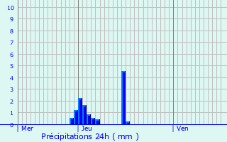 Graphique des précipitations prvues pour Aucelon