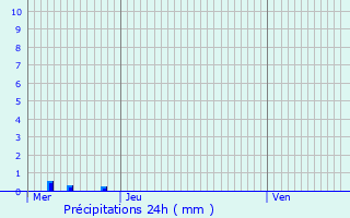 Graphique des précipitations prvues pour Saint-Geyrac