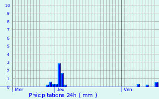 Graphique des précipitations prvues pour Gerpinnes