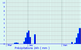 Graphique des précipitations prvues pour Geer