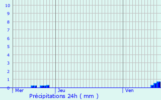 Graphique des précipitations prvues pour Witry-ls-Reims