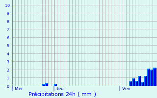 Graphique des précipitations prvues pour Wellin