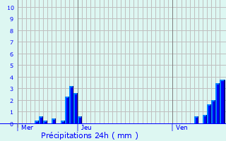 Graphique des précipitations prvues pour Verlaine