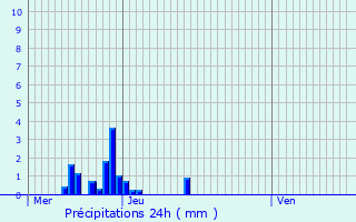 Graphique des précipitations prvues pour Arith