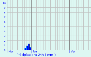 Graphique des précipitations prvues pour rme