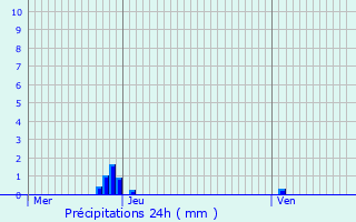 Graphique des précipitations prvues pour Larnage