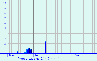 Graphique des précipitations prvues pour Annonay