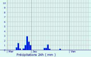 Graphique des précipitations prvues pour Saint-Franc