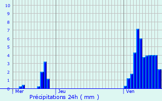 Graphique des précipitations prvues pour Cruchten