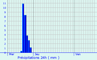 Graphique des précipitations prvues pour Saint-Laurent-du-Pont