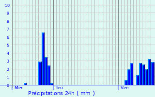 Graphique des précipitations prvues pour Dorscheid