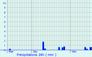 Graphique des précipitations prvues pour Reuil-sur-Brche