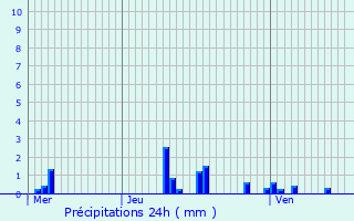 Graphique des précipitations prvues pour Moulins