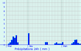 Graphique des précipitations prvues pour Boncourt-sur-Meuse