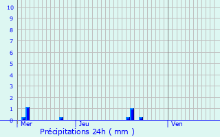 Graphique des précipitations prvues pour Montvicq