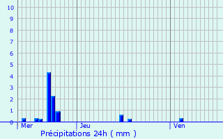 Graphique des précipitations prvues pour Decize