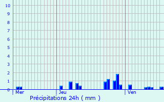 Graphique des précipitations prvues pour Vignemont