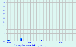 Graphique des précipitations prvues pour Domrat