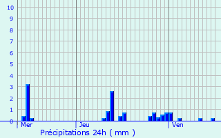 Graphique des précipitations prvues pour Veuilly-la-Poterie