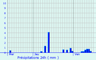 Graphique des précipitations prvues pour Petit-Verly