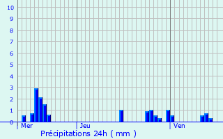 Graphique des précipitations prvues pour Bezonvaux