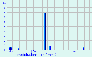 Graphique des précipitations prvues pour Courzieu