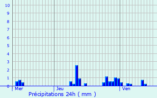 Graphique des précipitations prvues pour Montgobert