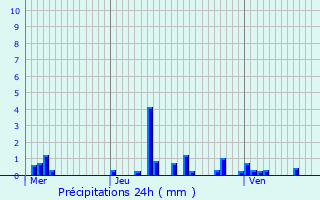 Graphique des précipitations prvues pour Longueval-Barbonval