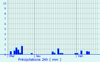 Graphique des précipitations prvues pour Gruey-ls-Surance
