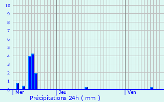 Graphique des précipitations prvues pour Saint-Bonnet-le-Troncy
