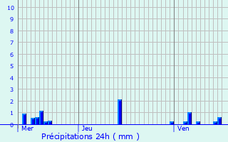 Graphique des précipitations prvues pour Bleurville