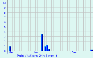 Graphique des précipitations prvues pour Maurepas