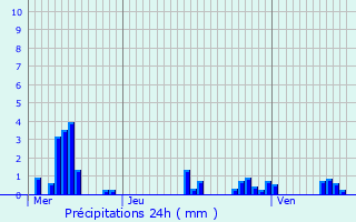 Graphique des précipitations prvues pour Moulainville