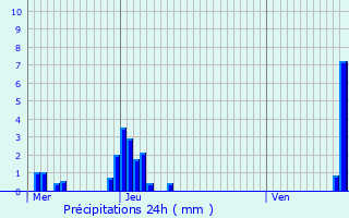 Graphique des précipitations prvues pour Ravels