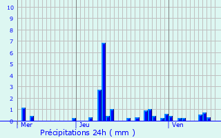 Graphique des précipitations prvues pour Venizel