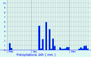 Graphique des précipitations prvues pour MONT-D