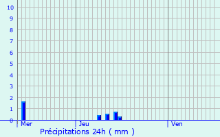 Graphique des précipitations prvues pour lancourt