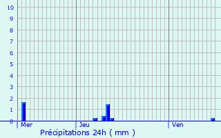 Graphique des précipitations prvues pour Magnanville