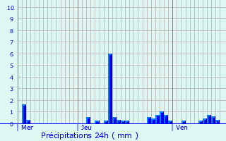 Graphique des précipitations prvues pour Ormoy-Villers