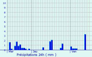 Graphique des précipitations prvues pour Beaumnil