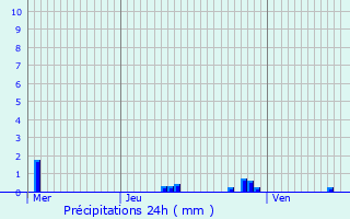 Graphique des précipitations prvues pour Viarmes