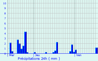 Graphique des précipitations prvues pour Allarmont