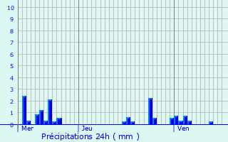 Graphique des précipitations prvues pour Vimnil