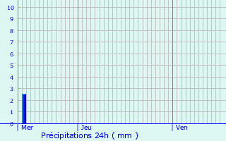 Graphique des précipitations prvues pour Fouchy