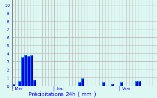 Graphique des précipitations prvues pour Beaulieu-en-Argonne