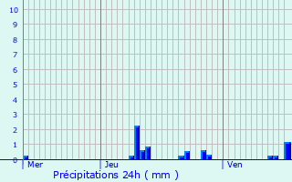 Graphique des précipitations prvues pour Le Dluge