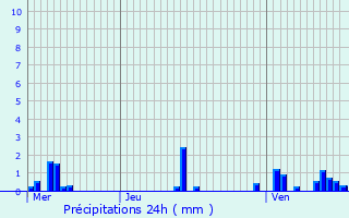 Graphique des précipitations prvues pour Rebeuville