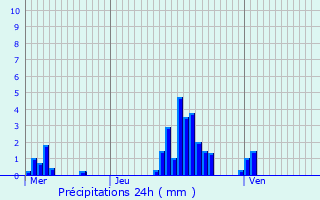 Graphique des précipitations prvues pour Essert-Romand