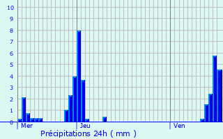 Graphique des précipitations prvues pour Hoeselt