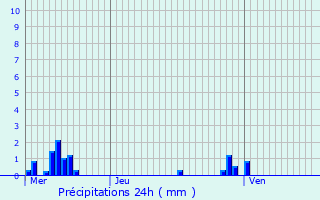 Graphique des précipitations prvues pour Saint-Nicolas-de-Port